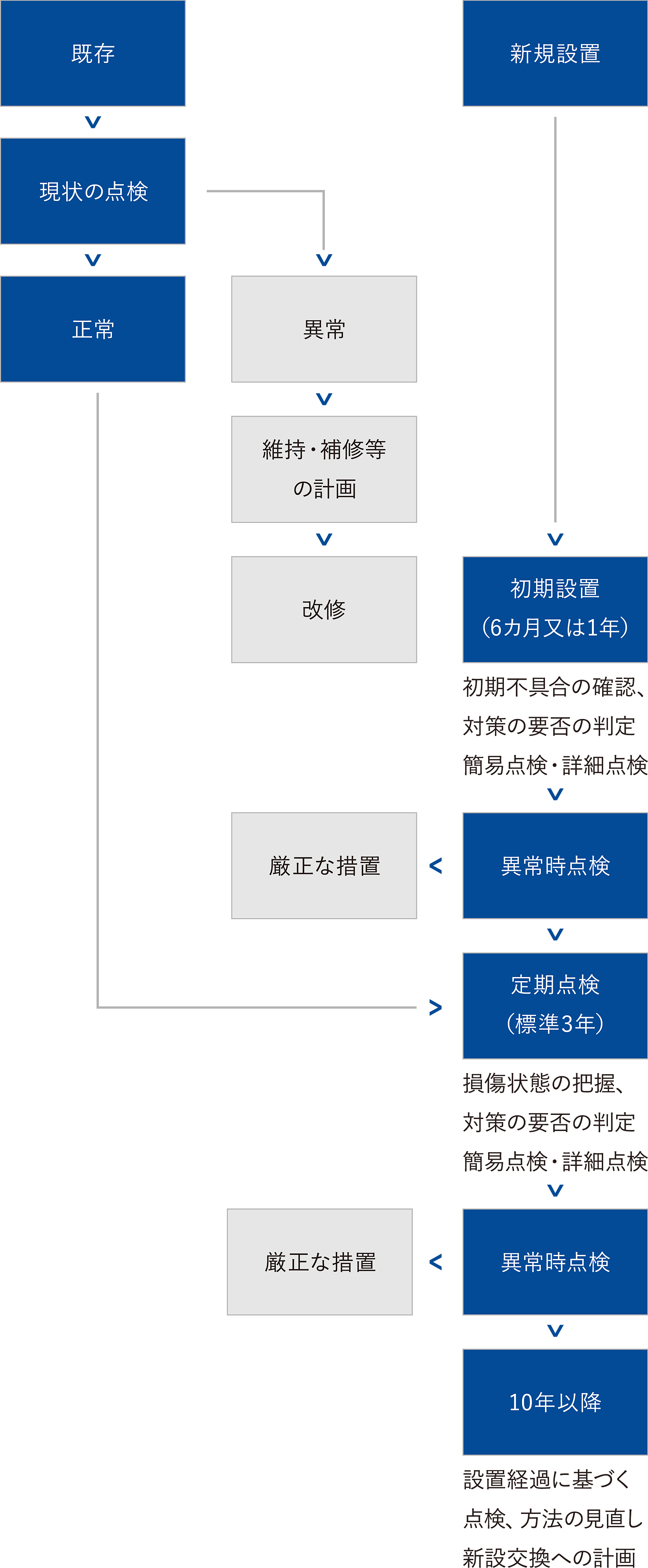 点検の流れ